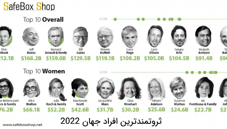  ثروتمندترین افراد جهان 2022 